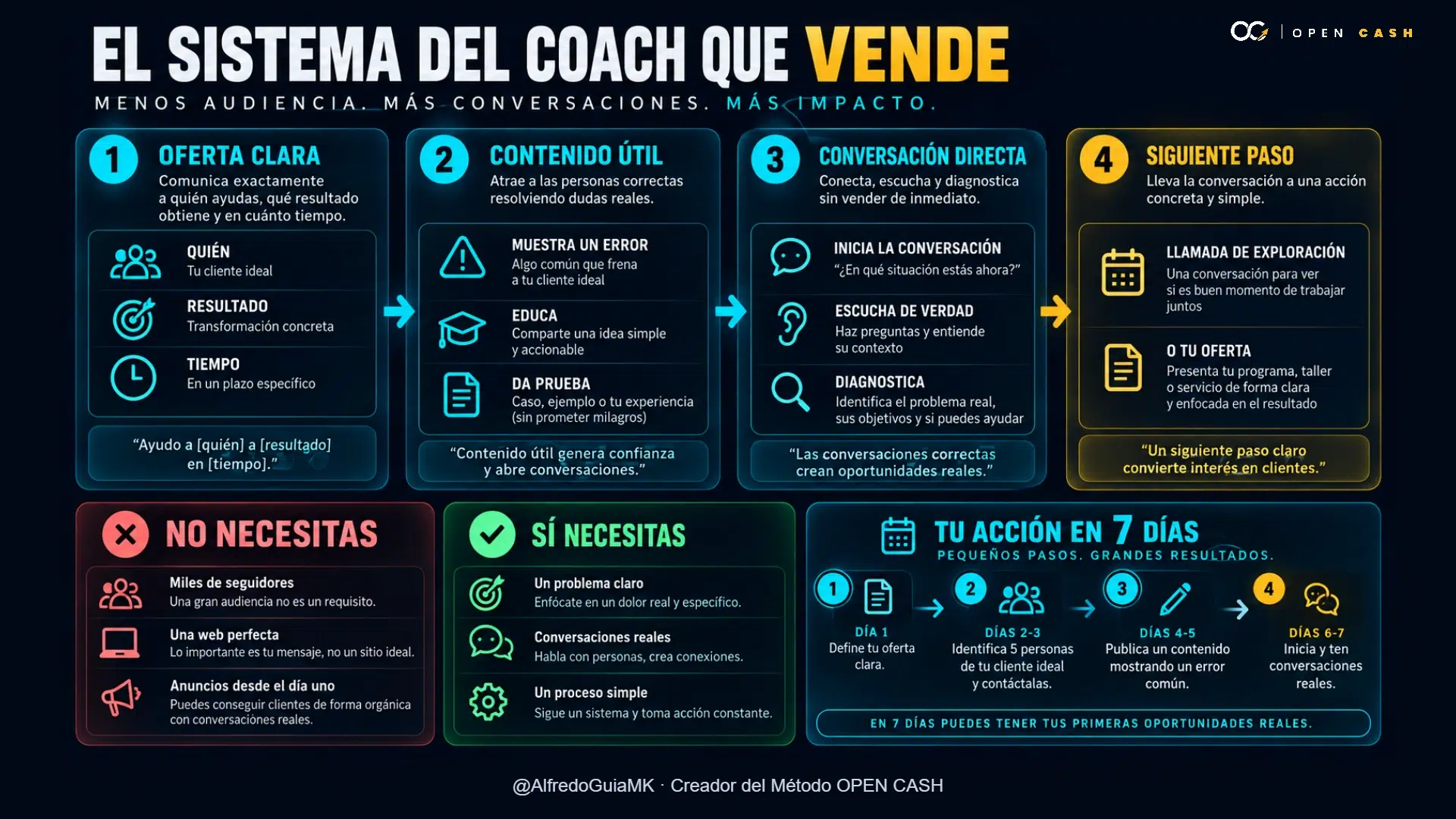 Infografía del sistema de marketing para coaches y captación de clientes.