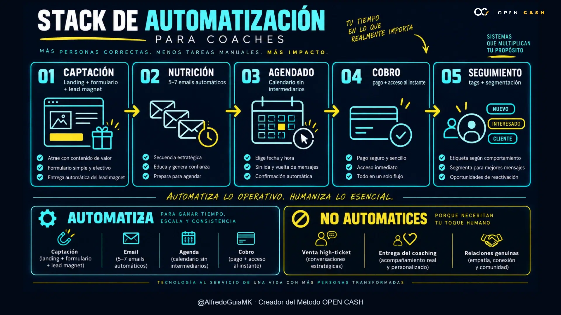Infografía del stack para automatizar captación, nutrición, agenda, cobro y seguimiento