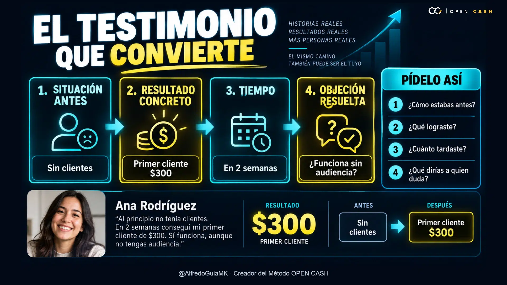 Infografía de la estructura de un testimonio con situación previa, resultado, tiempo y objeción resuelta
