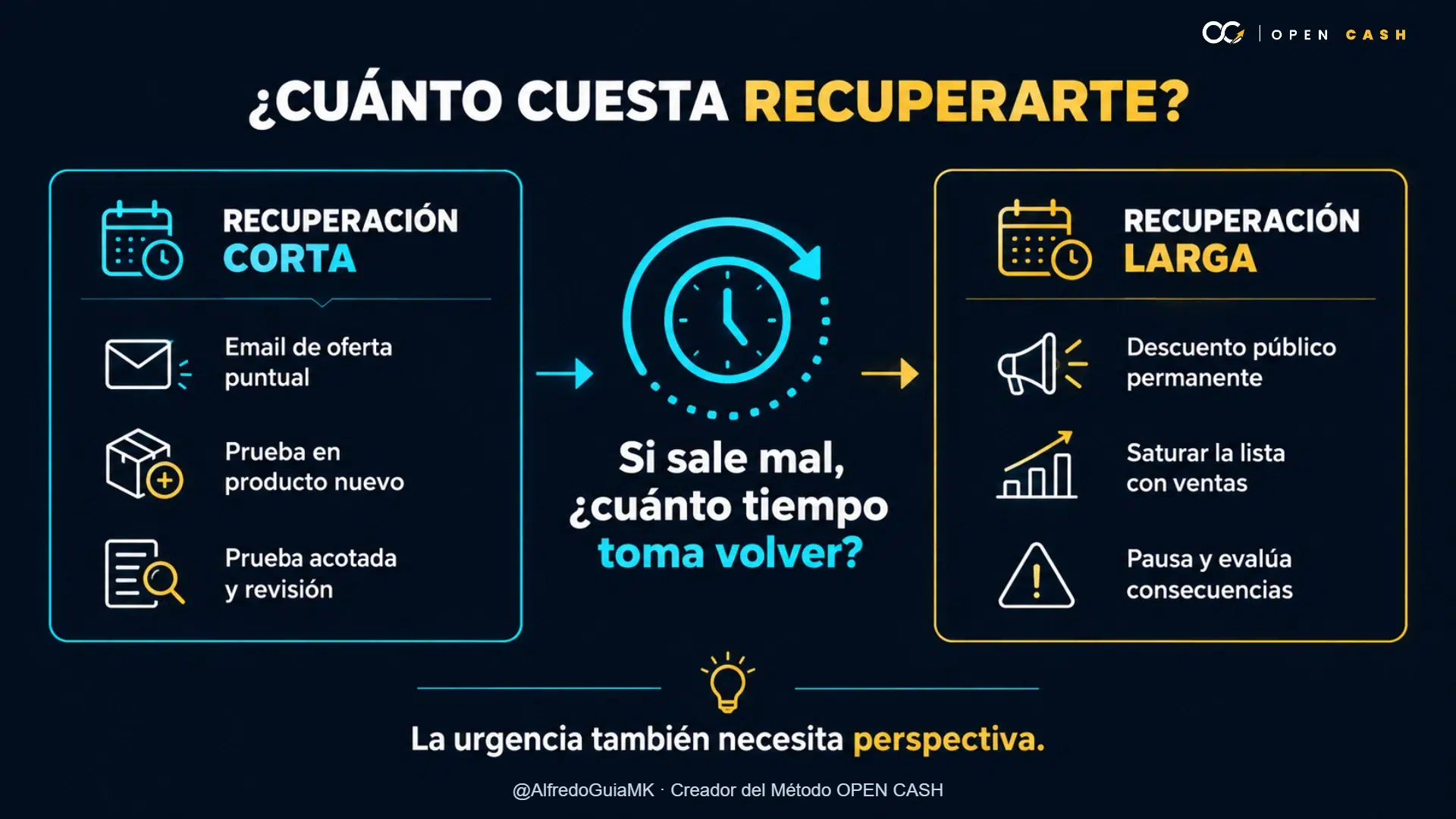 Comparación entre decisiones de recuperación corta y larga, con ejemplos de ofertas puntuales y descuentos permanentes.