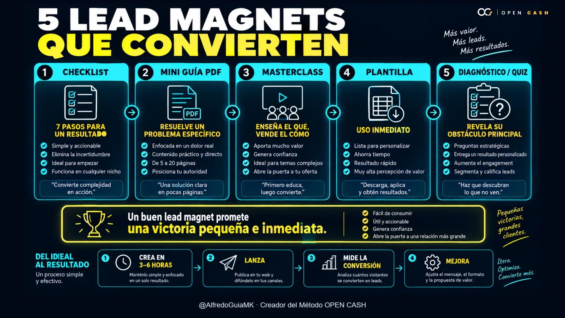 Infografía sobre tipos de lead magnet que convierten.