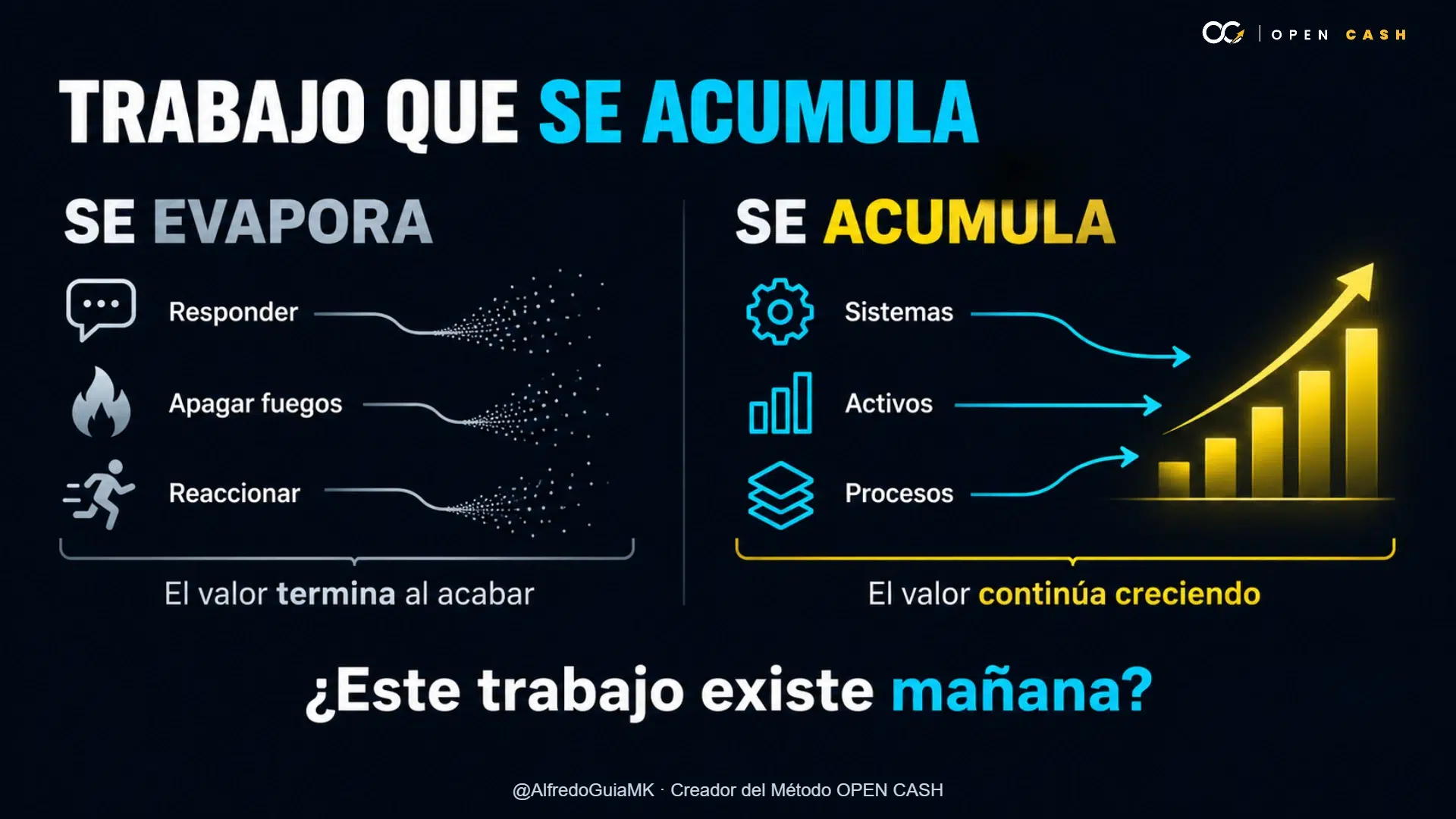 Infografía que compara responder y apagar fuegos con crear sistemas, activos y procesos.