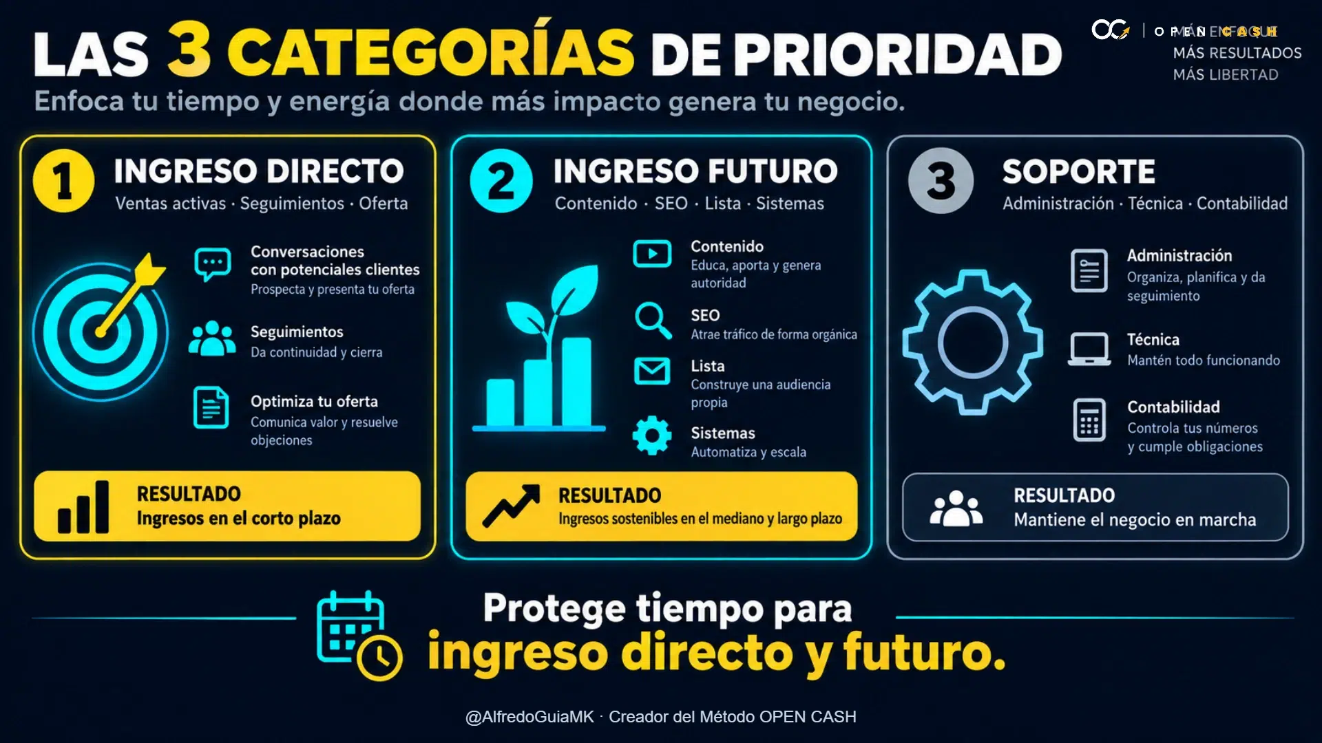 Infografía sobre ingreso directo, ingreso futuro y operaciones de soporte.