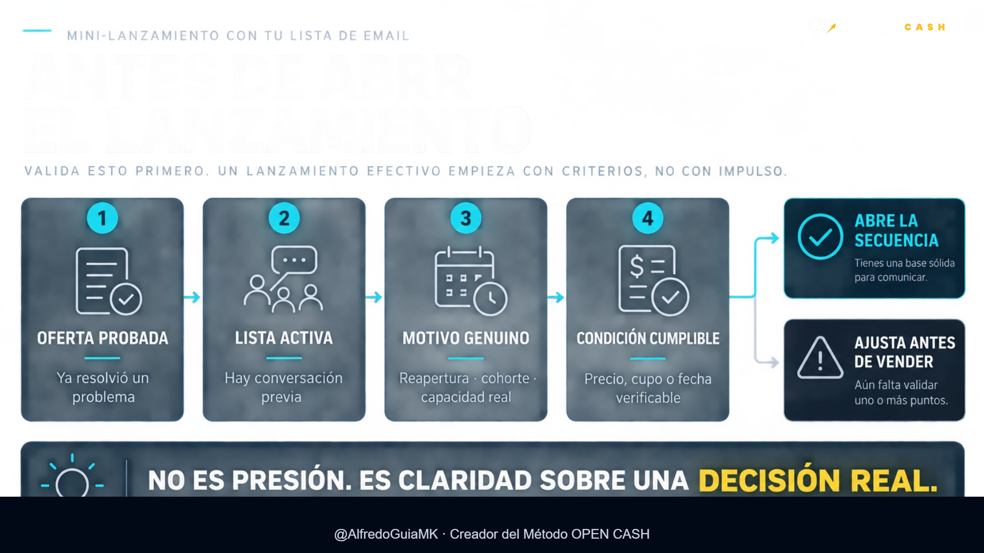 Diagrama para validar oferta, lista activa, motivo genuino y condición cumplible antes de un mini-lanzamiento.