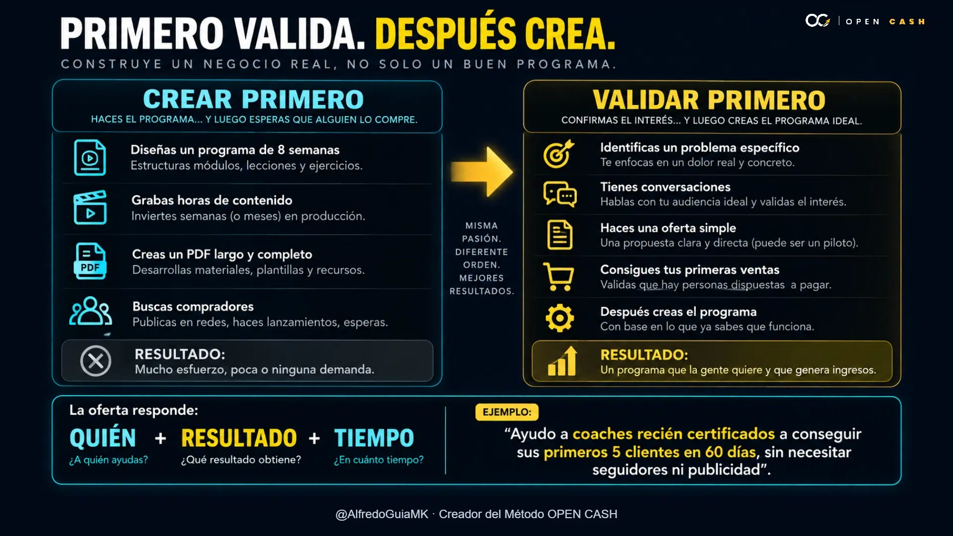 Diagrama para validar una oferta de coaching antes de crear un programa.
