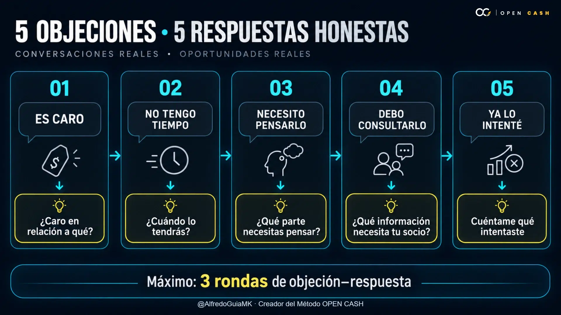 Infografía con cinco objeciones comunes y respuestas para ventas de conocimiento