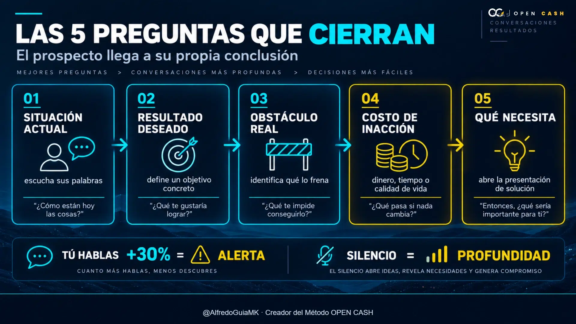 Infografía con las cinco preguntas para cerrar ventas en una conversación