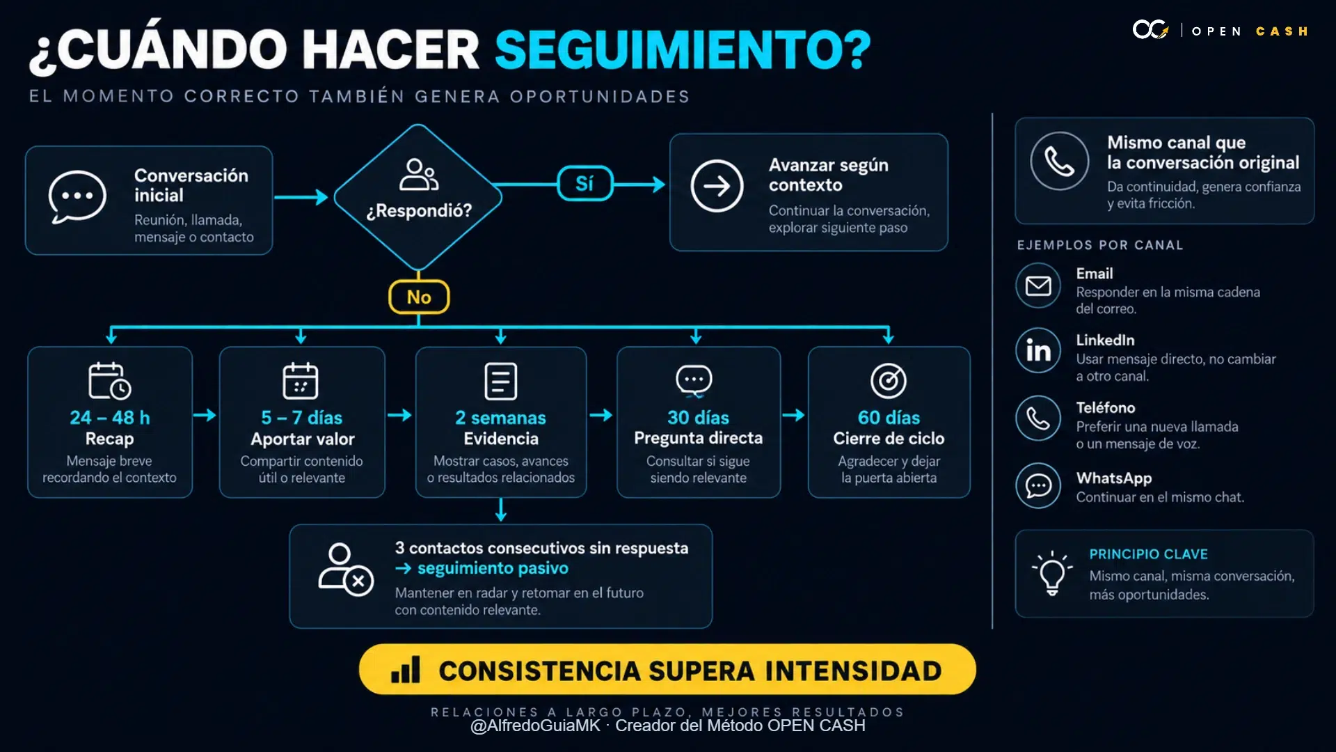 Diagrama para decidir cuándo hacer seguimiento a un prospecto de ventas
