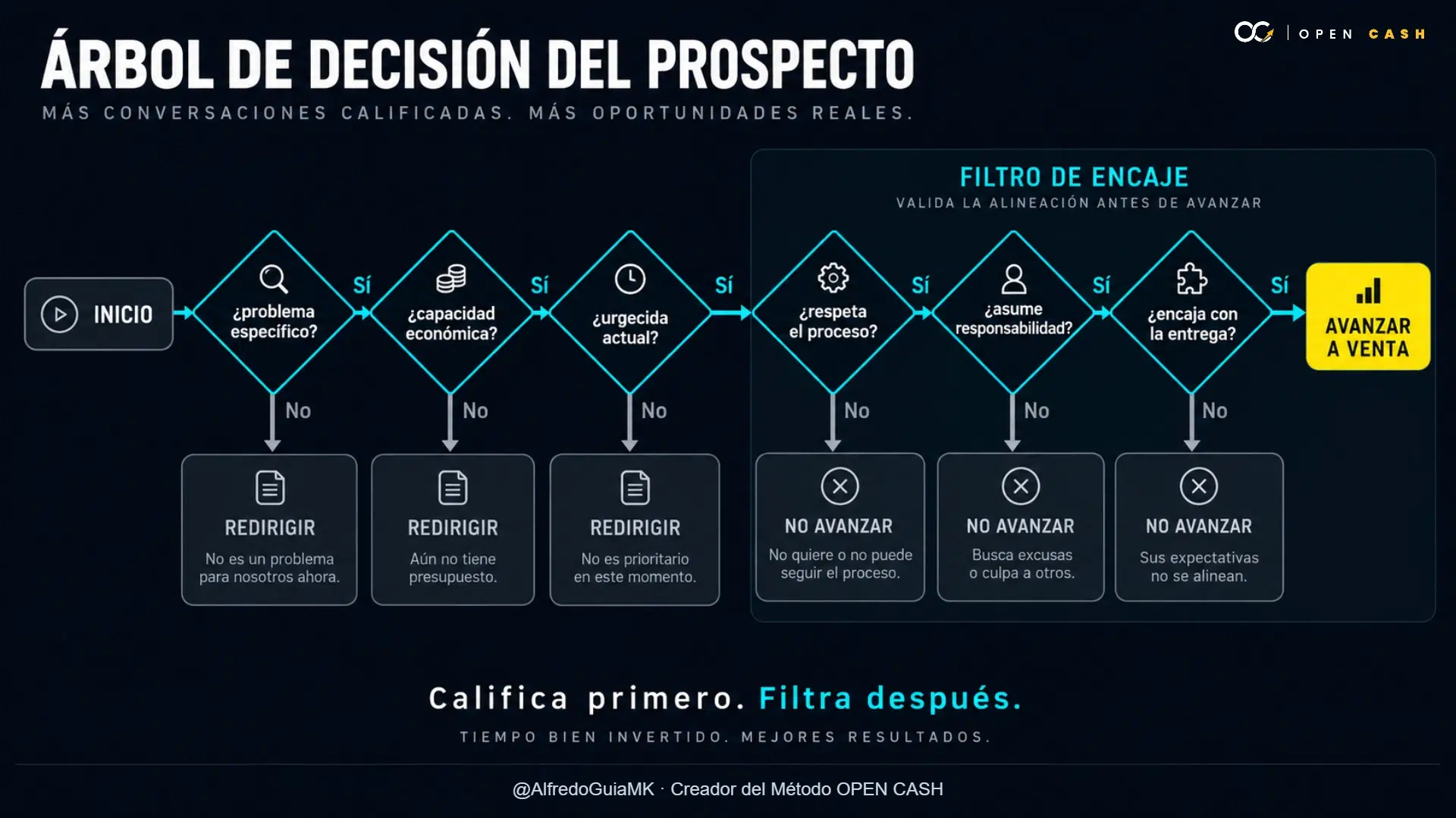 Diagrama para calificar y filtrar prospectos antes de una venta