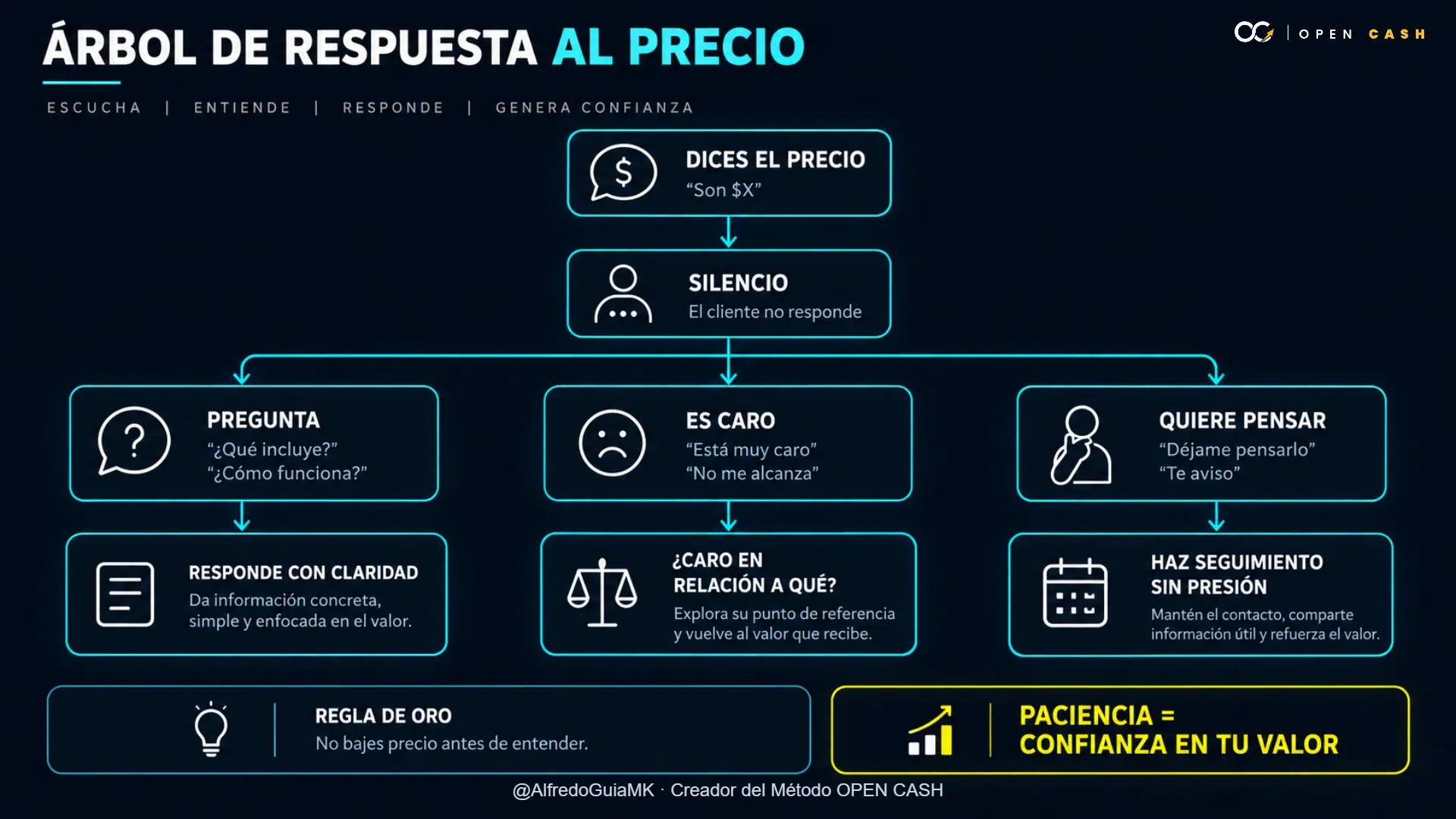 Diagrama de respuestas ante el silencio y las objeciones de precio en ventas