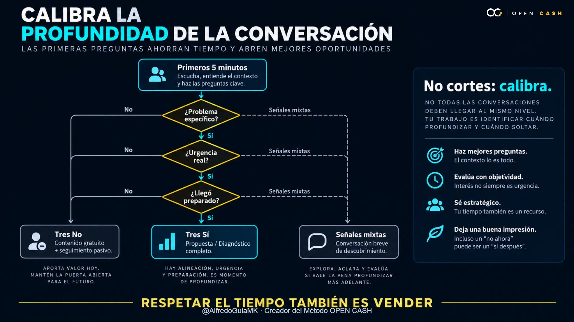 Diagrama para calibrar una conversación según señales de intención de compra