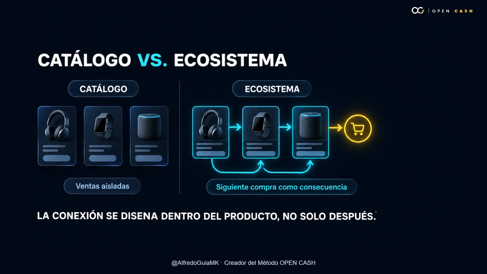 Diagrama comparativo entre productos aislados y productos conectados