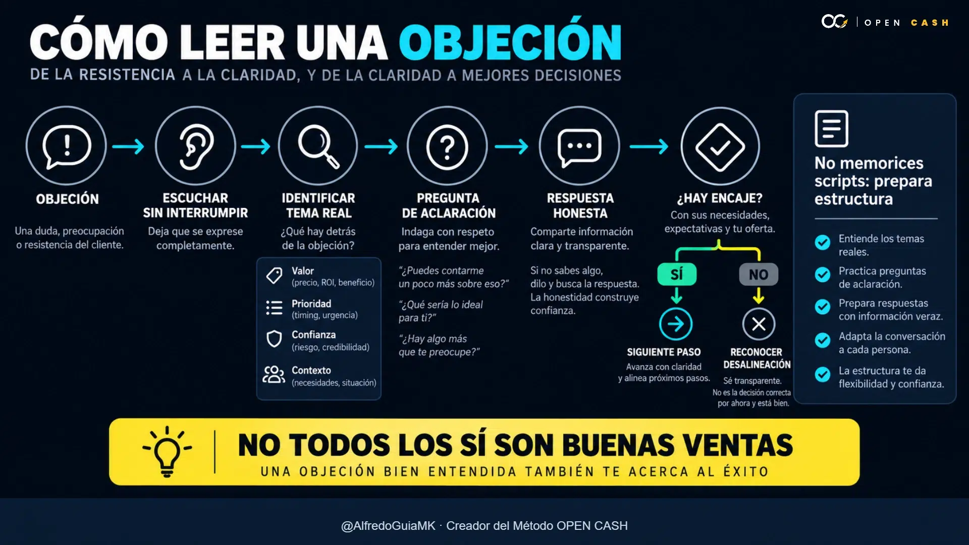 Diagrama para identificar y responder objeciones en conversaciones de venta