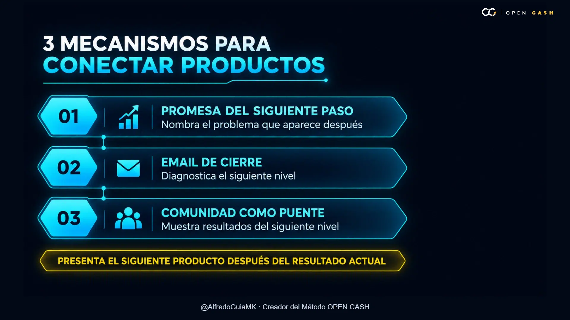 Infografía de promesa, email de cierre y comunidad como puente