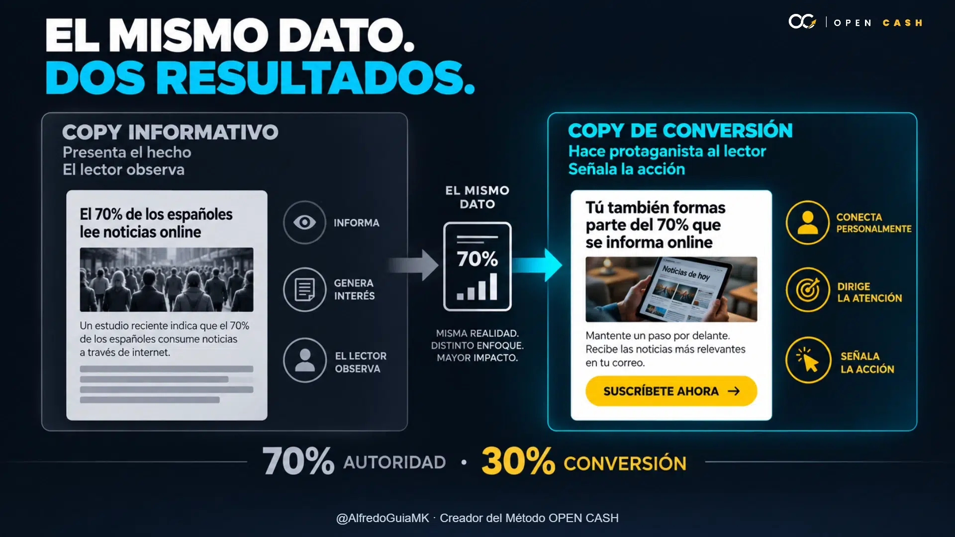 Diagrama comparativo entre presentar un hecho y guiar al lector hacia una acción.