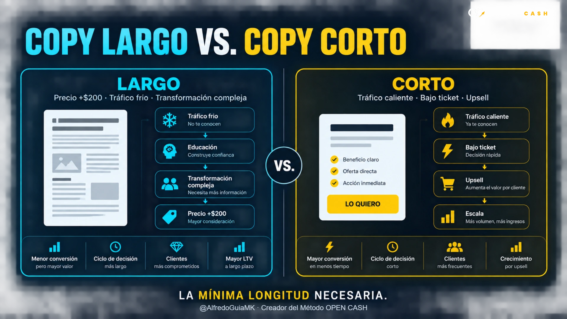 Diagrama comparativo de copy largo para precio alto y tráfico frío frente a copy corto para tráfico caliente.