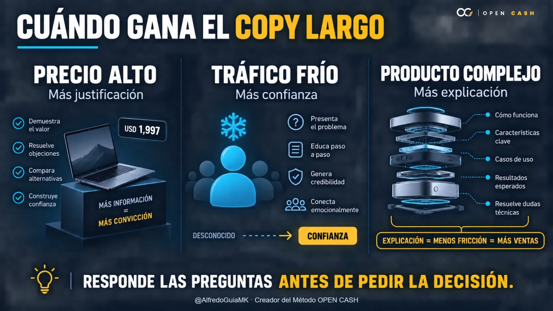 Infografía con precio alto, tráfico frío y producto complejo como casos de copy largo.