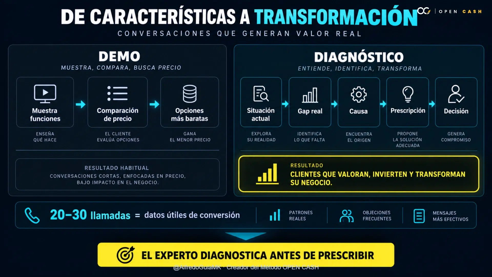 Diagrama comparativo entre demo de producto y diagnóstico consultivo