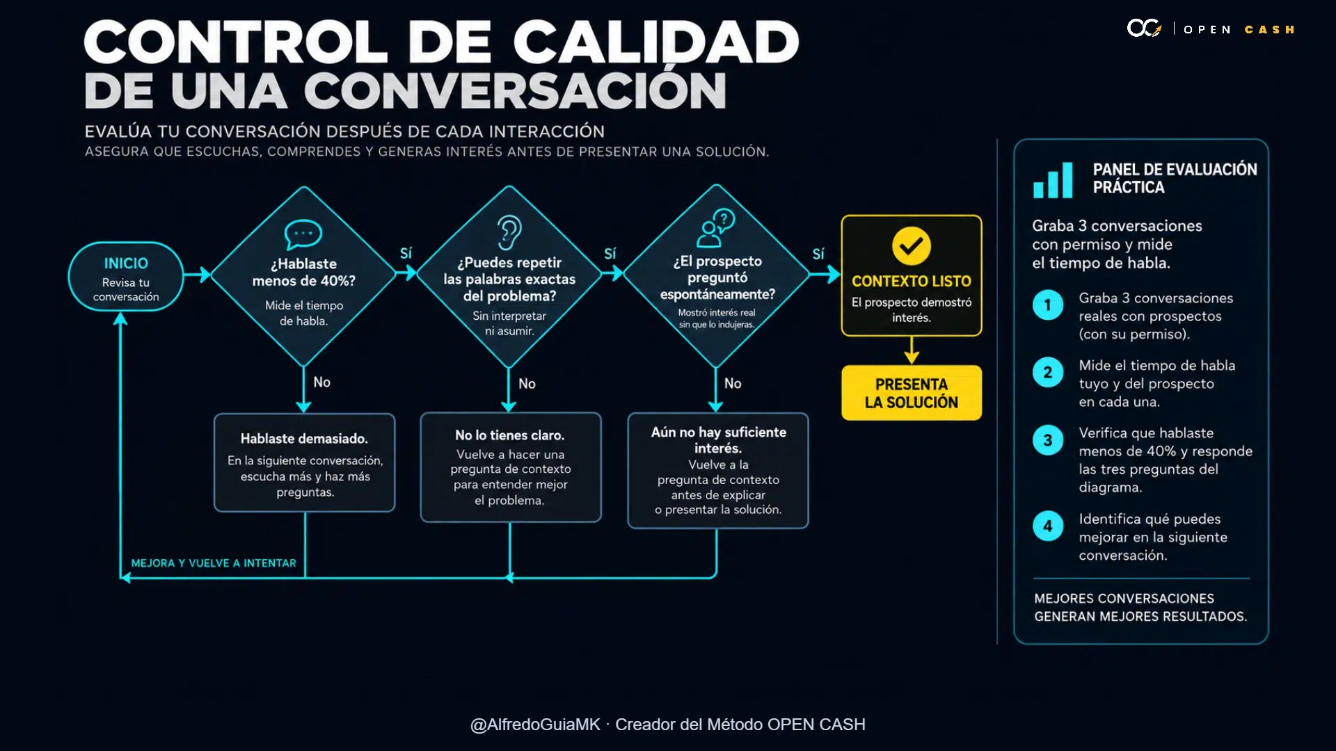 Diagrama con tres preguntas para evaluar escucha, comprensión e interés en una conversación de ventas