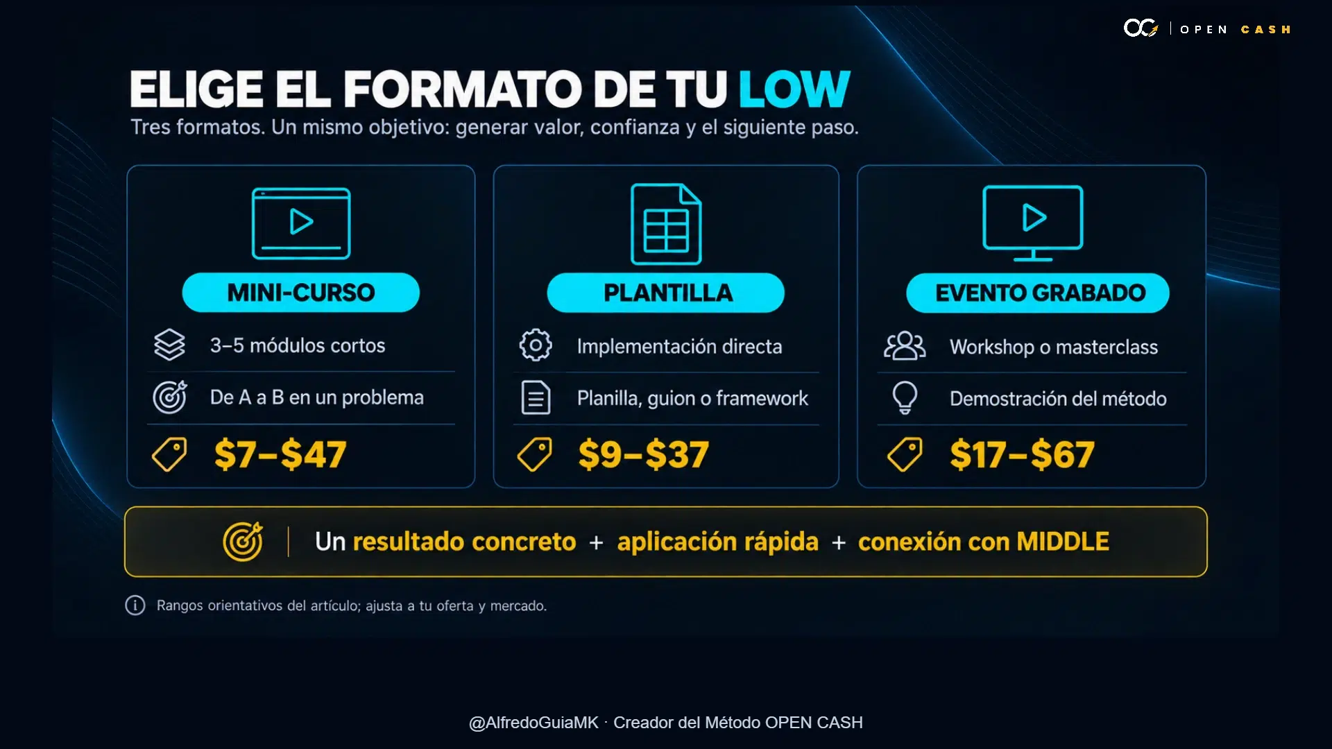 Comparativa de mini-curso de 7 a 47 dólares, plantilla de 9 a 37 y evento grabado de 17 a 67