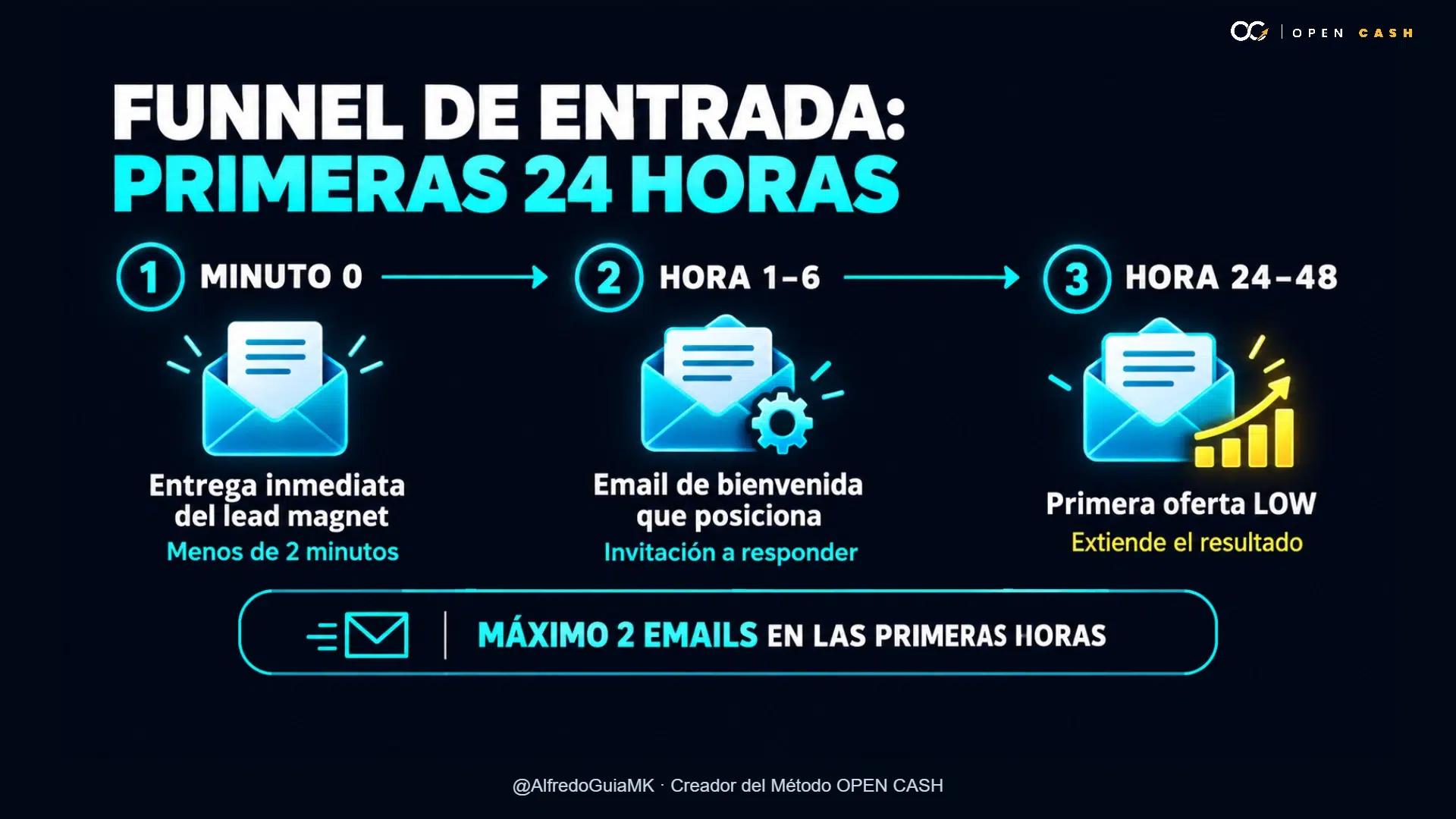 Infografía de entrega inmediata, bienvenida y primera oferta LOW