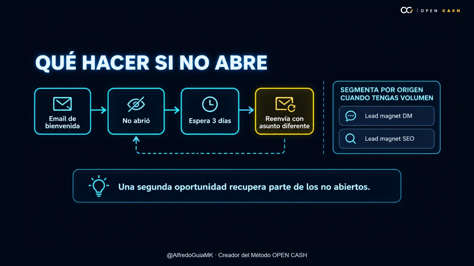 Diagrama de reenvío del email de bienvenida y segmentación por origen