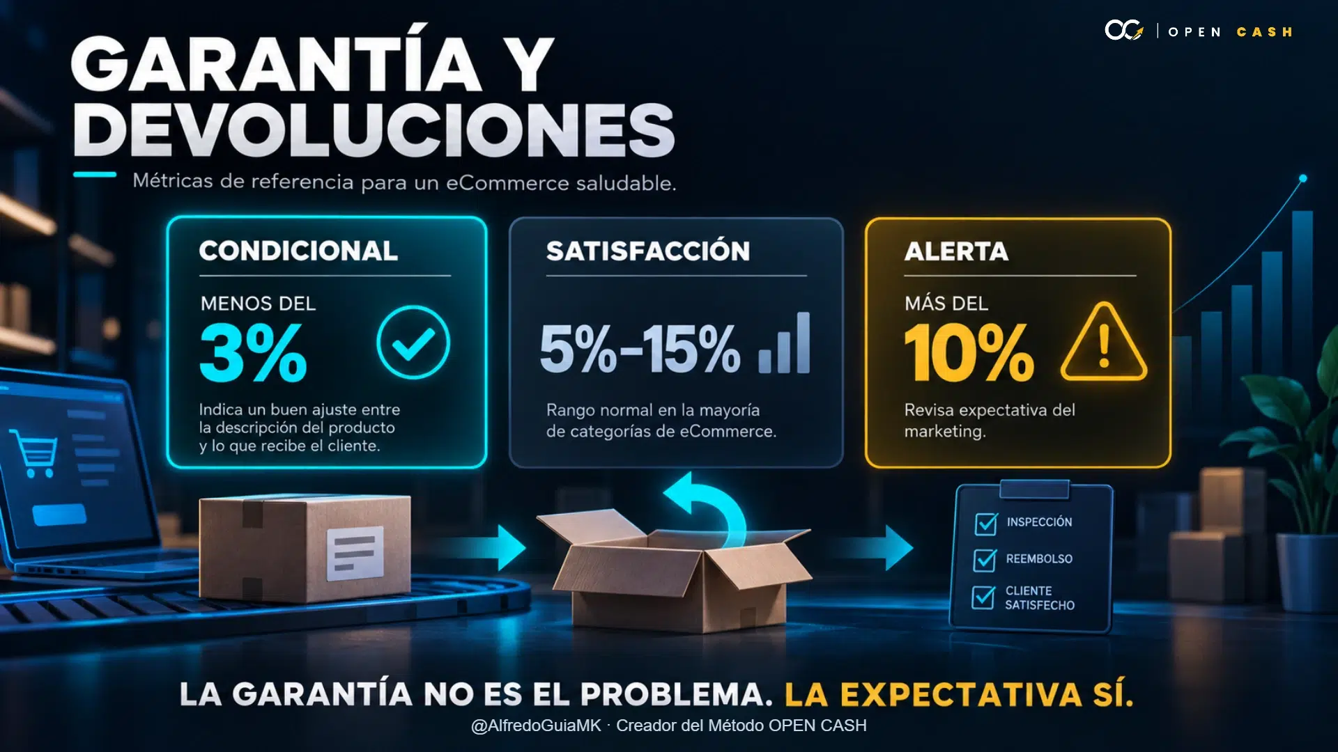 Diagrama con rangos de devolución según tipo de garantía.