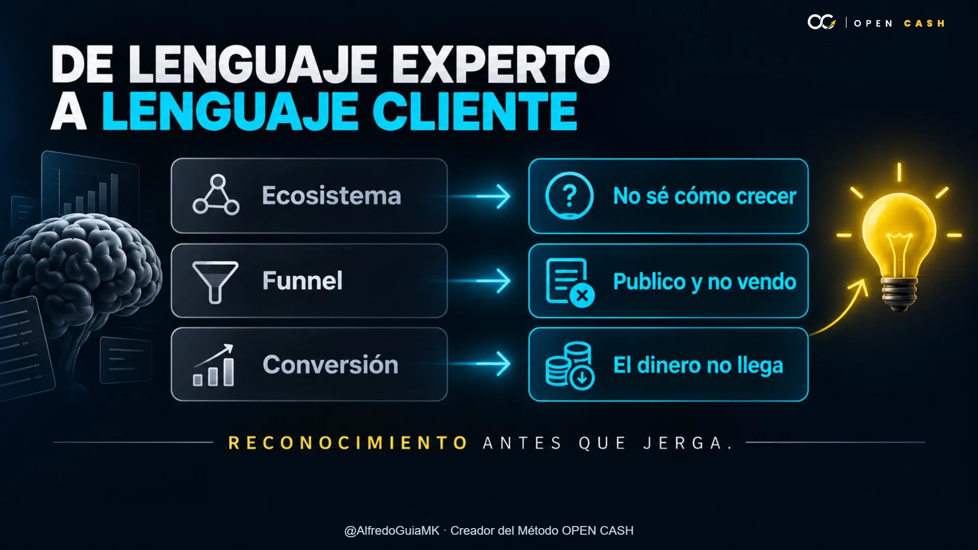 Diagrama que transforma jerga experta de marketing en frases reales del cliente.
