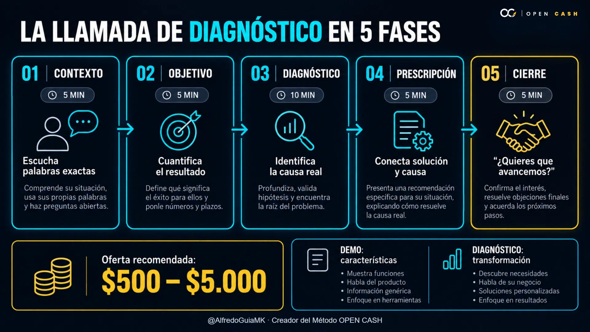 Infografía de las cinco fases de una llamada de diagnóstico para vender