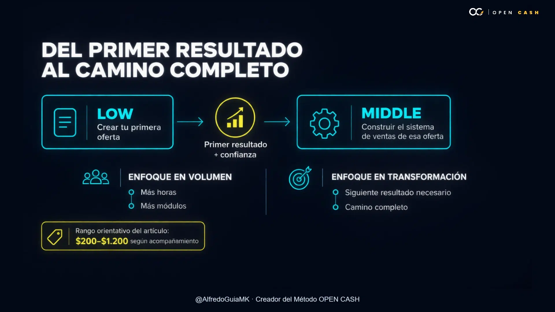 Diagrama LOW y MIDDLE que conecta una primera oferta con el sistema de ventas