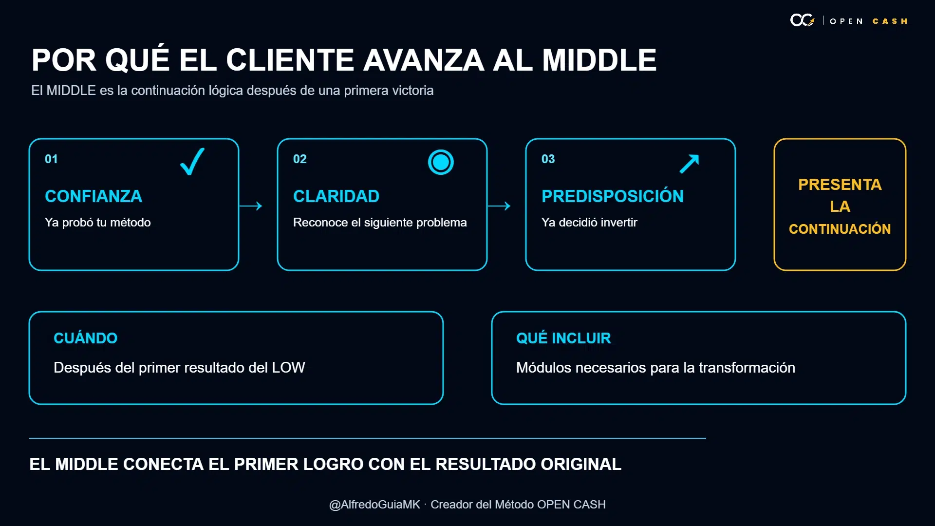 Infografía sobre confianza, claridad y predisposición para avanzar al producto MIDDLE