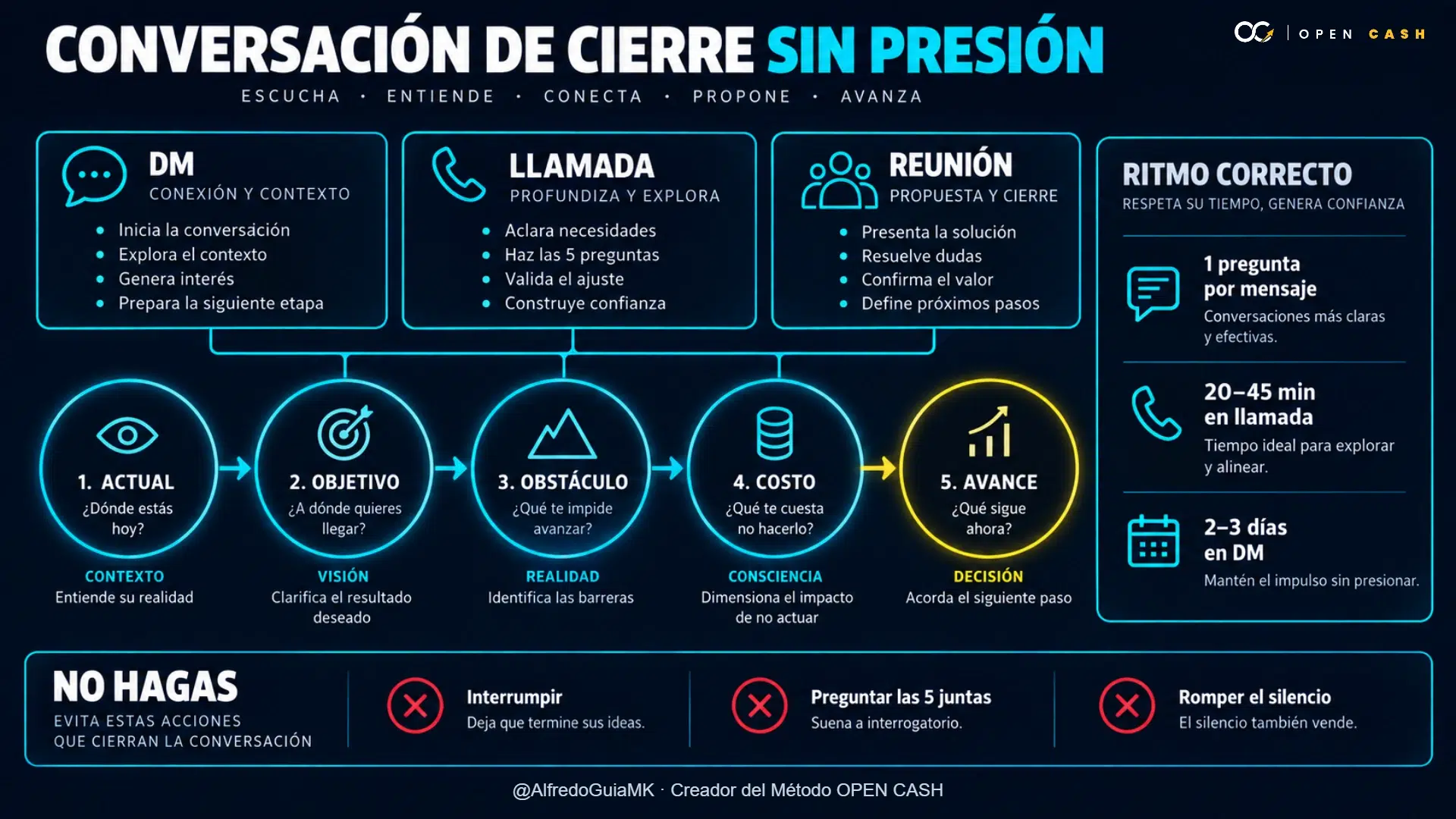 Diagrama para cerrar una venta sin presión en DM, llamada o reunión
