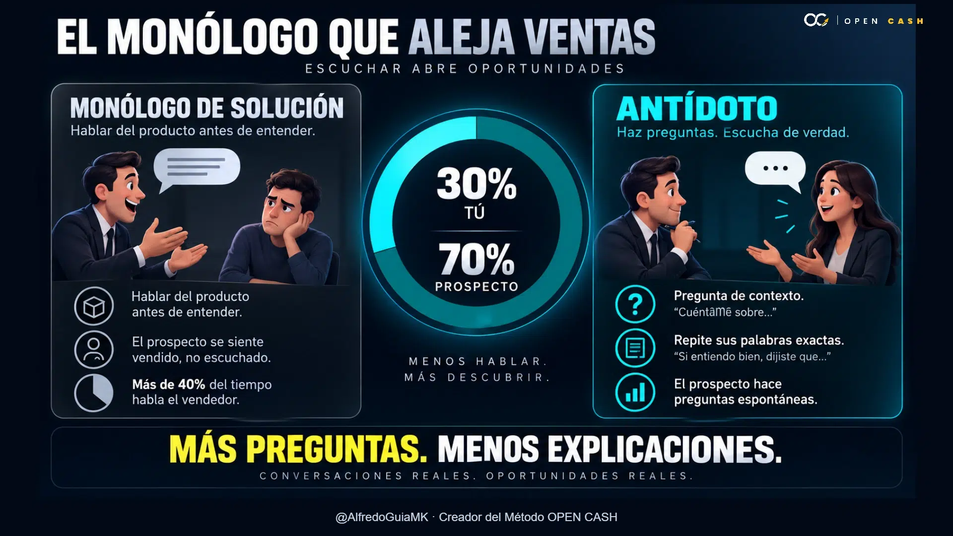 Comparativa entre un monólogo de producto y una conversación con preguntas de contexto