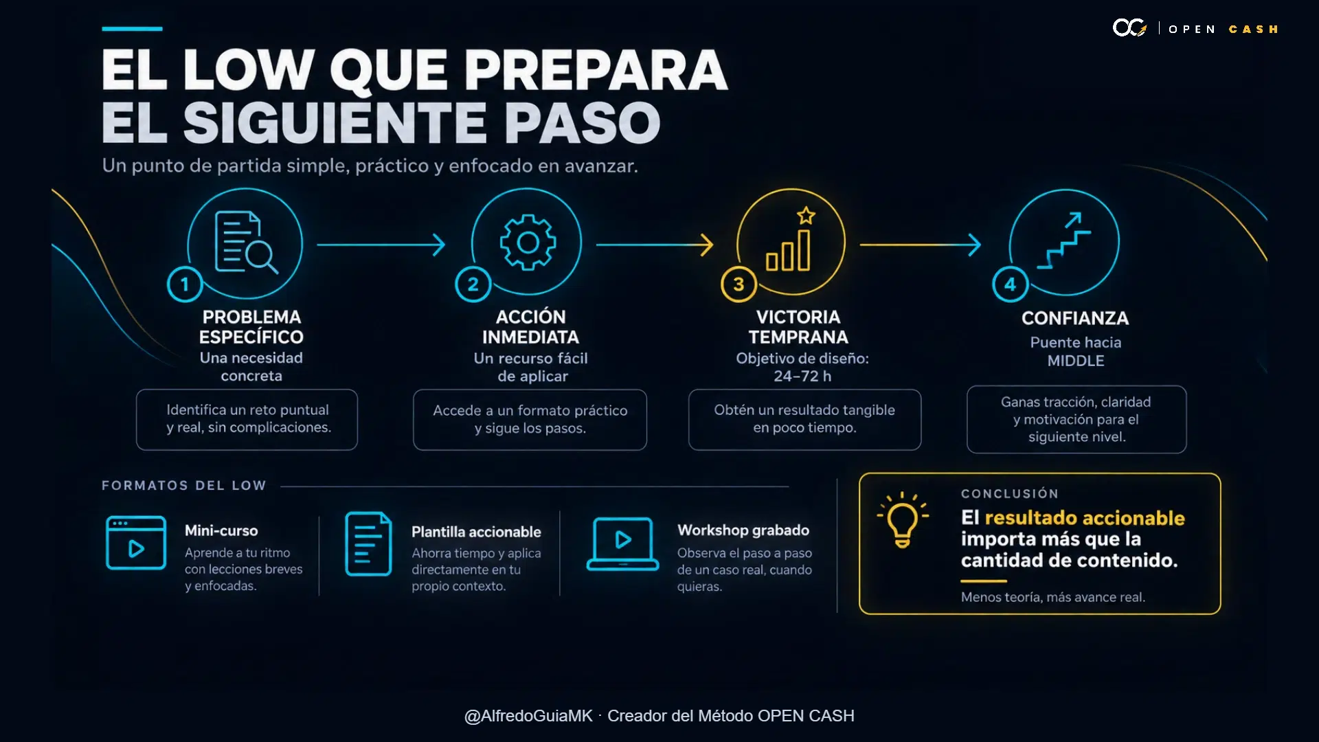 Flujo de problema específico, acción inmediata, victoria temprana y confianza hacia MIDDLE