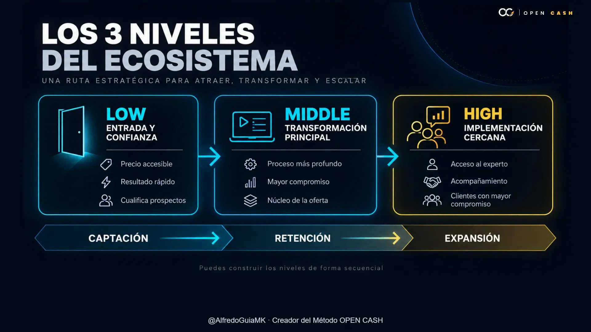 Comparativa de LOW como entrada, MIDDLE como transformación y HIGH como implementación cercana