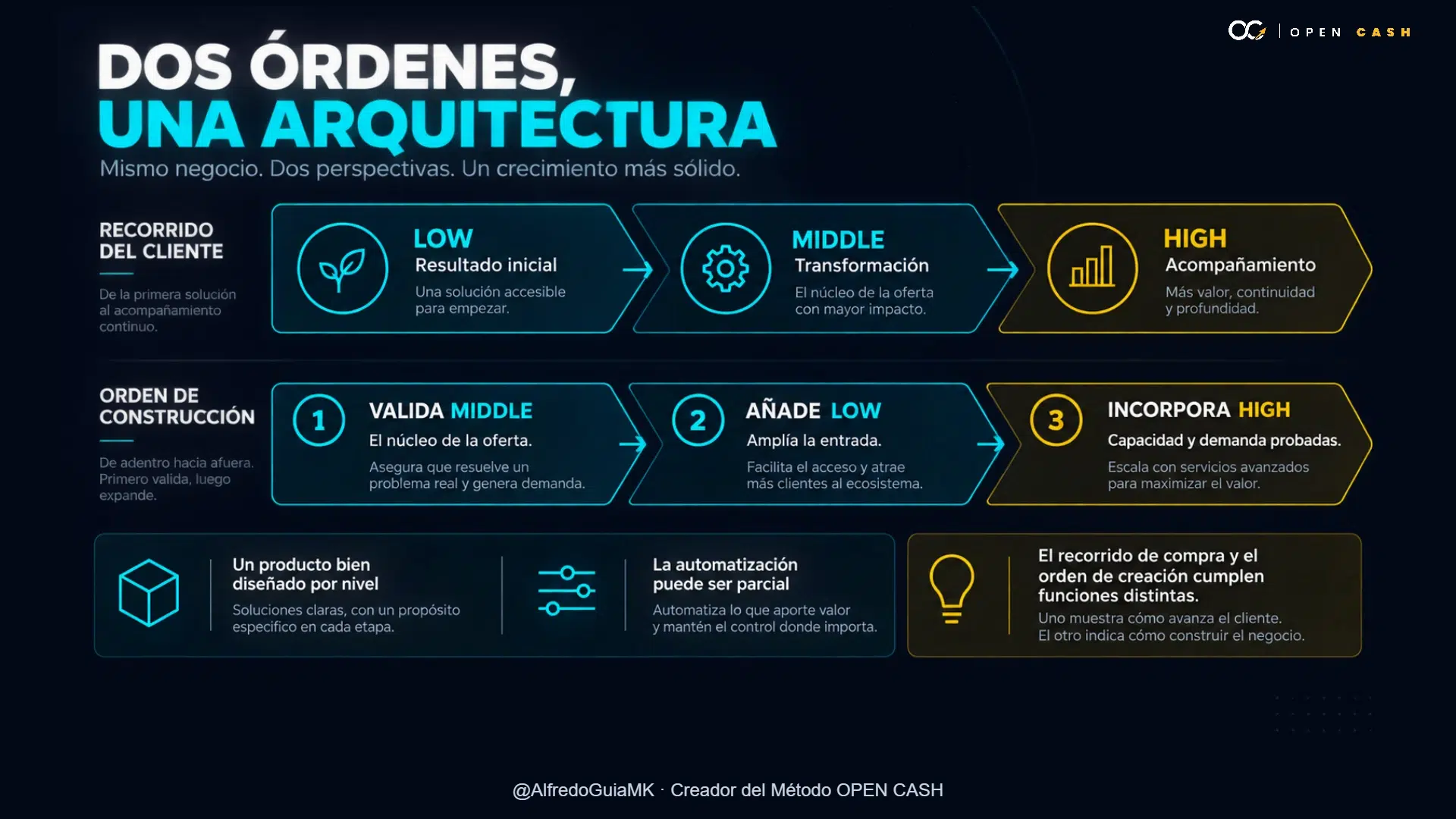 Diagrama que compara el recorrido LOW MIDDLE HIGH con construir primero MIDDLE, después LOW y luego HIGH