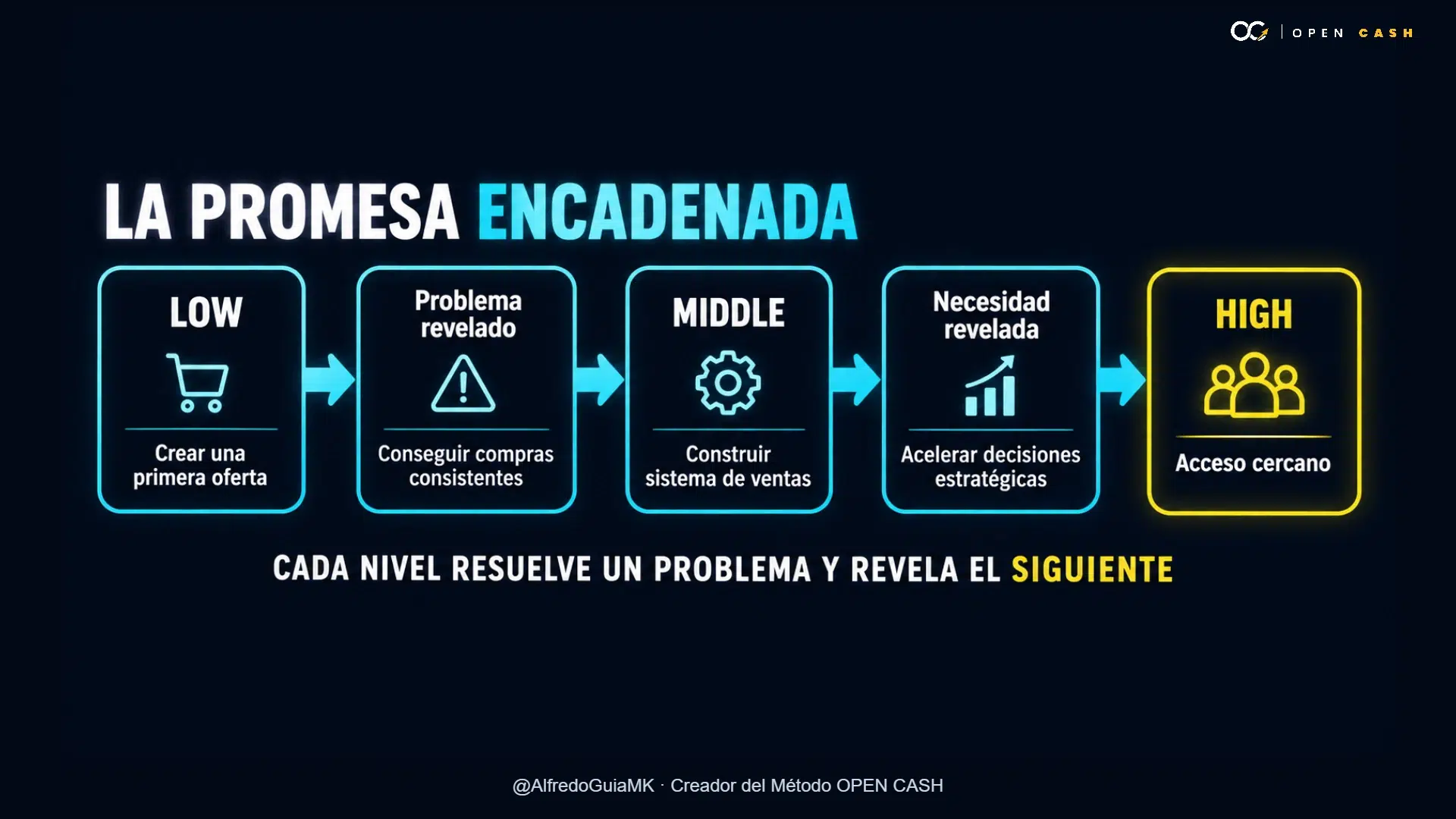 Infografía de promesas encadenadas entre LOW MIDDLE y HIGH