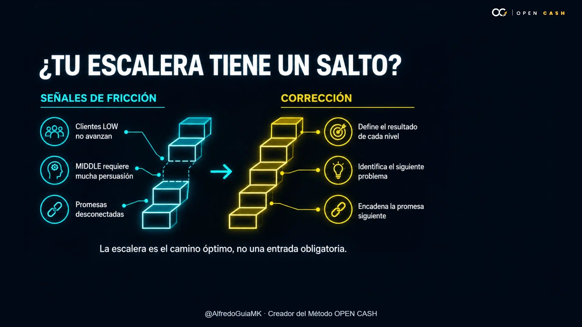 Diagrama de señales de fricción y correcciones en una escalera de valor