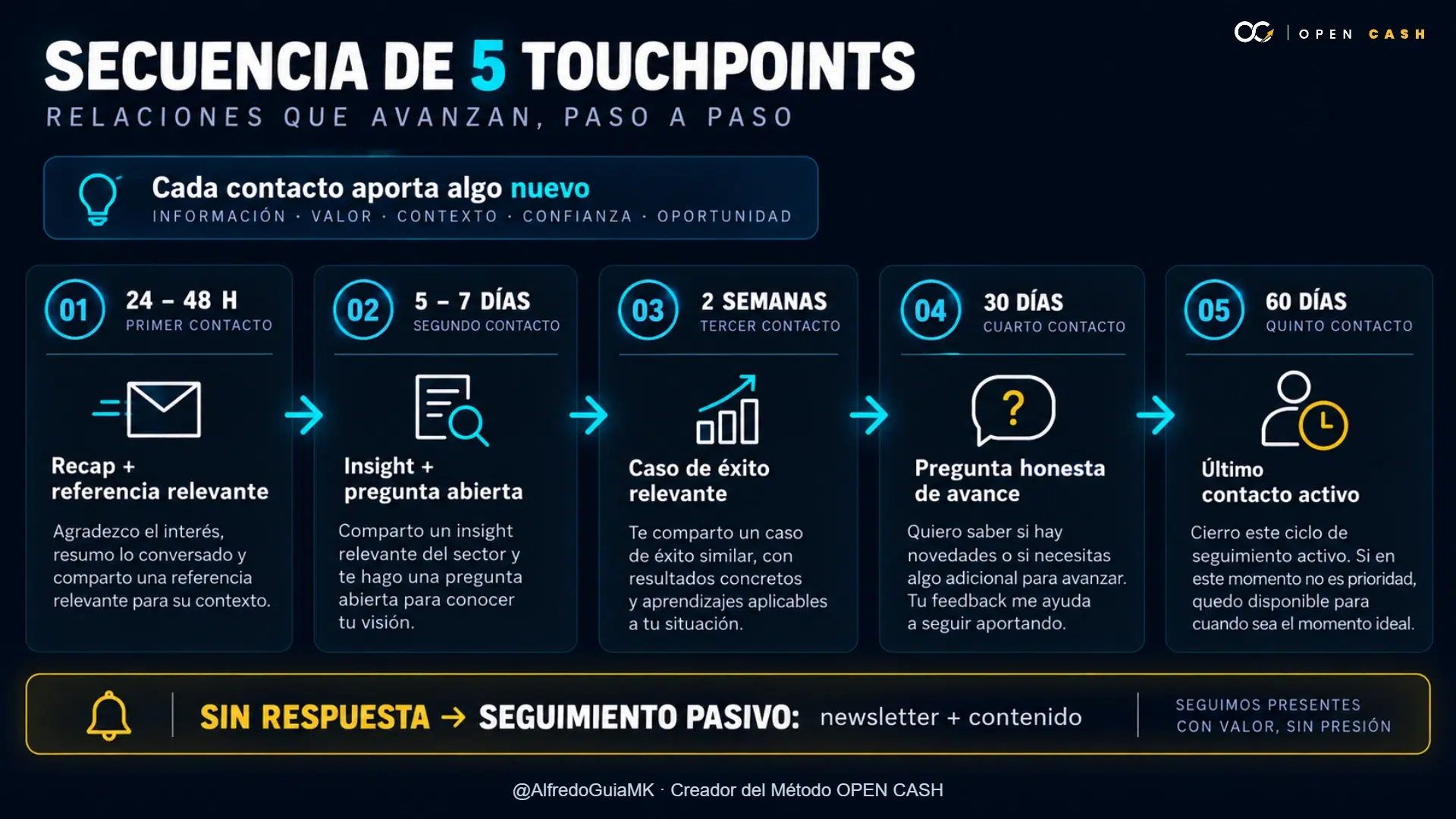 Infografía de cinco contactos para seguimiento de ventas sin insistir