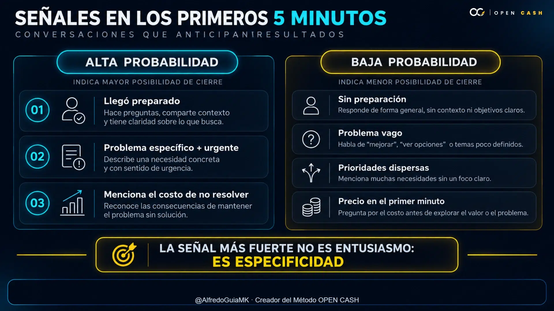 Infografía con señales tempranas de alta y baja probabilidad de compra