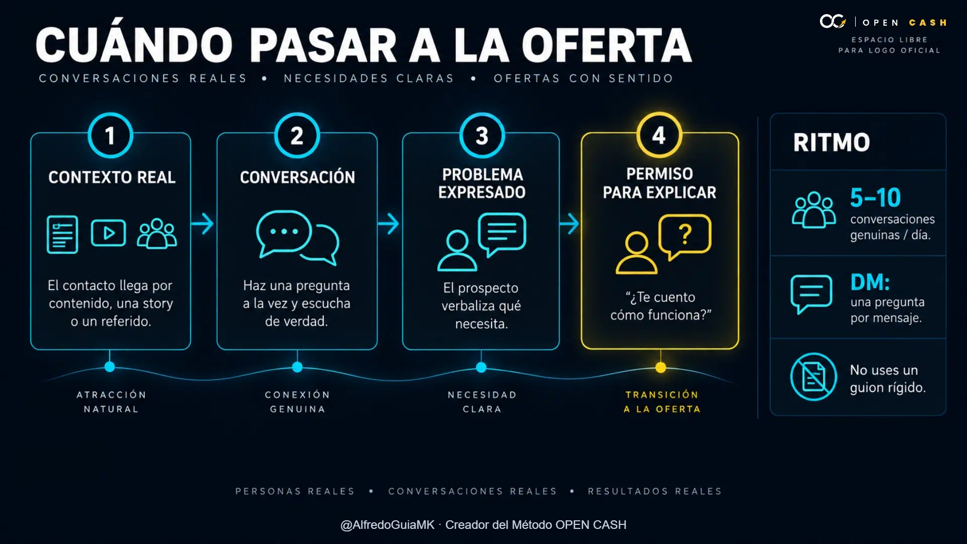 Diagrama de transición de una conversación de ventas a una oferta sin presión