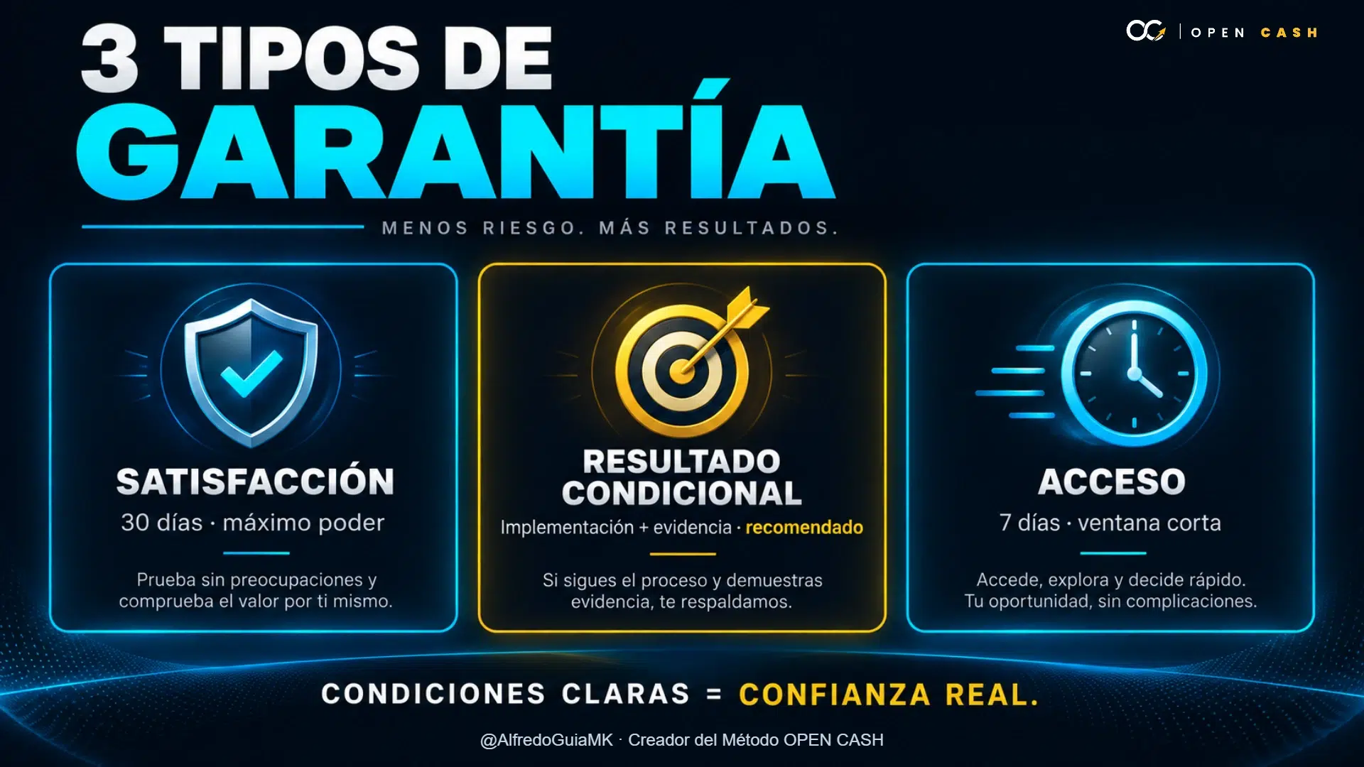 Infografía con garantías de satisfacción, resultado condicional y acceso.