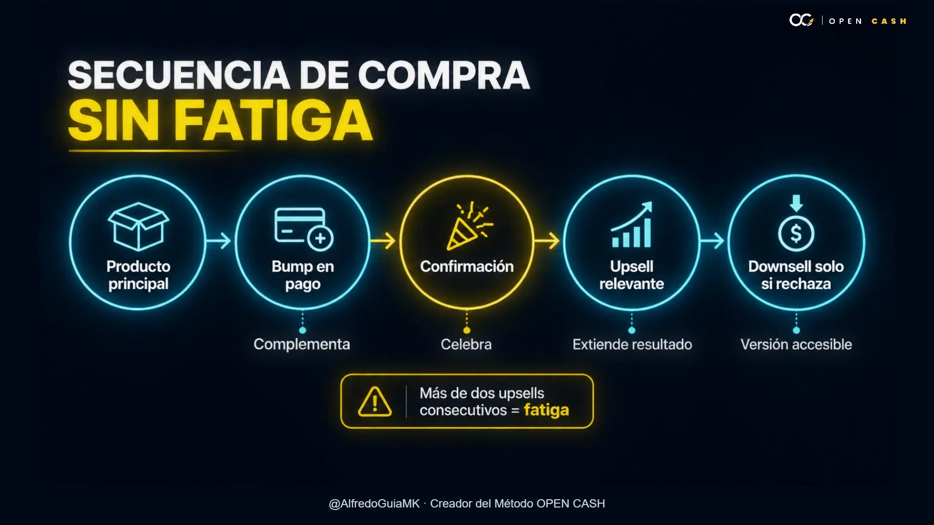 Diagrama de producto, bump, confirmación, upsell y downsell