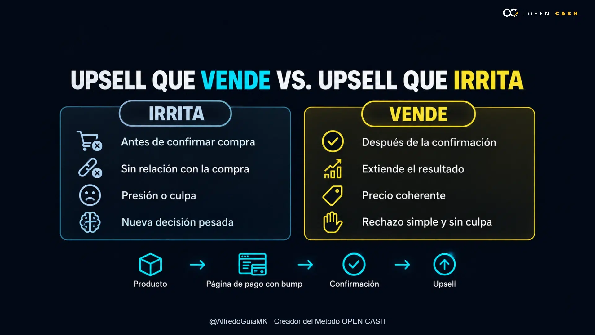 Comparativa de señales de un upsell que irrita y un upsell que vende